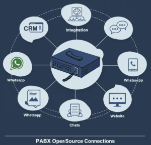 Pabx Open Source e integrações